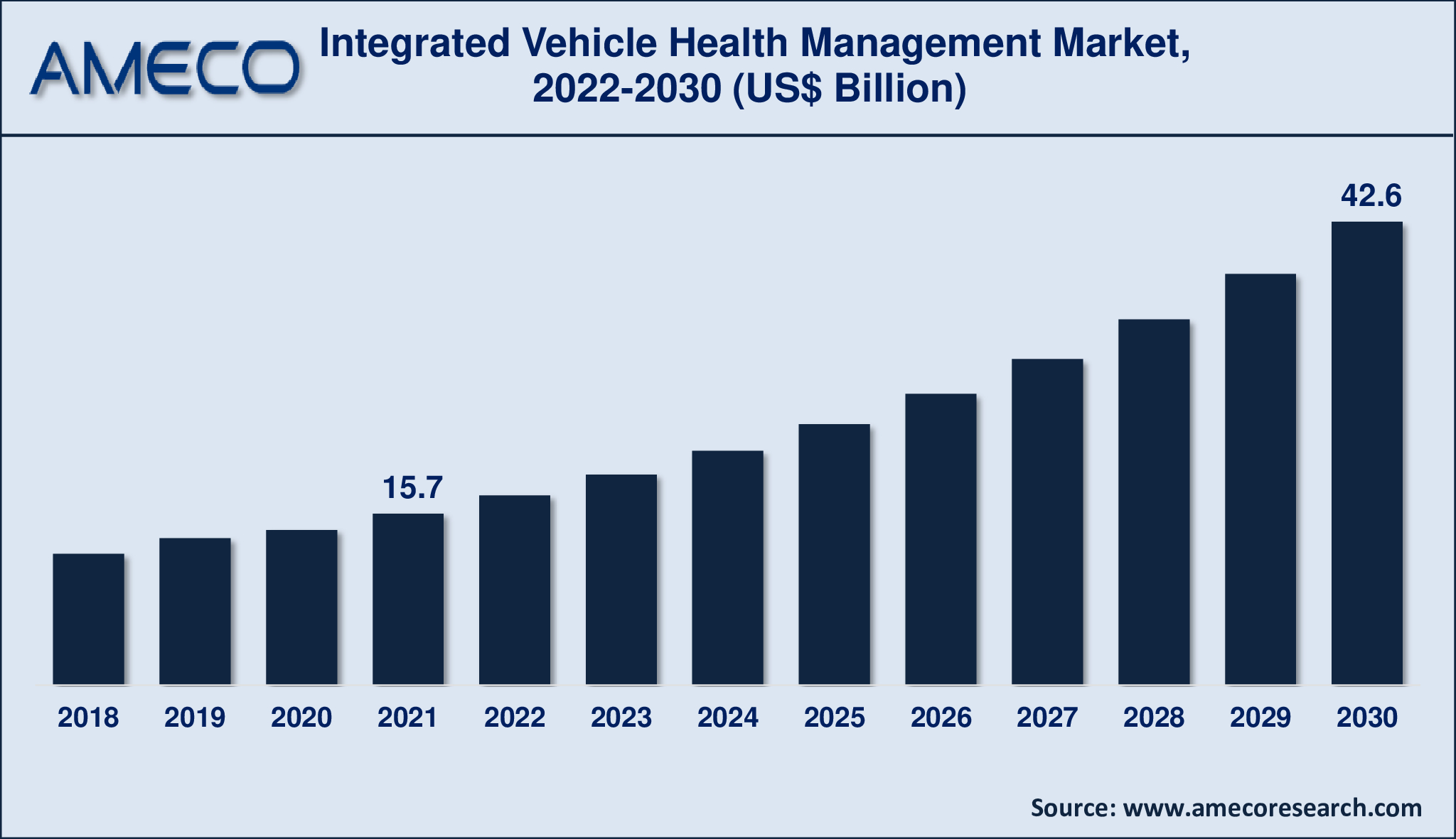 Integrated Vehicle Health Management Market Revenue